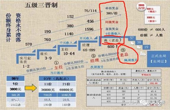 传销组织用于洗脑的五级三阶制示意图如图可知以下几个信息:1,分为