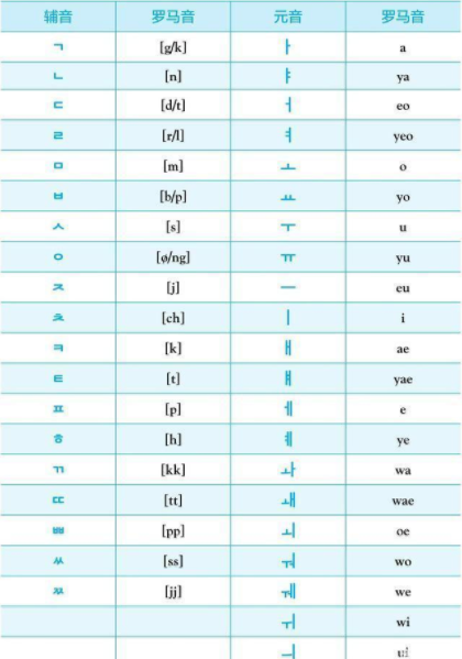 1,韩语字母罗马音对照表