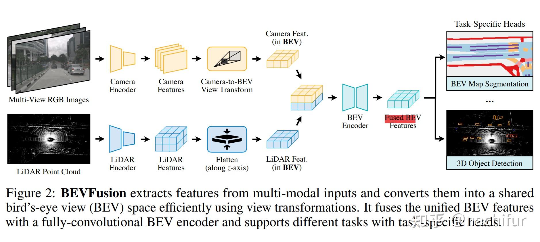 BEVFusion Multi Task Multi Sensor Fusion With Unified Birds Eye View