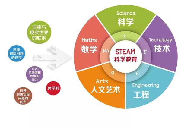 到底什么是steam教育?