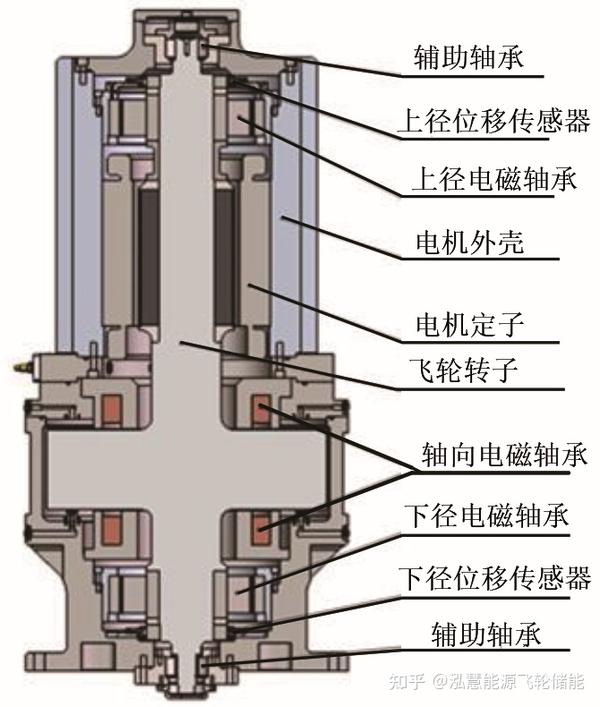 基于储能飞轮的油井发电机功率补偿与节能应用 |《储能科学与技术》