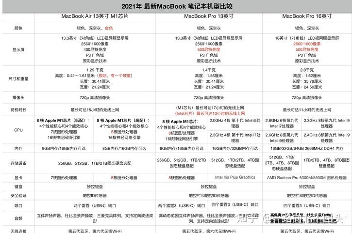 无法使用;3,使用寿命长,我2016年买的macbook air,现在依然非常流畅