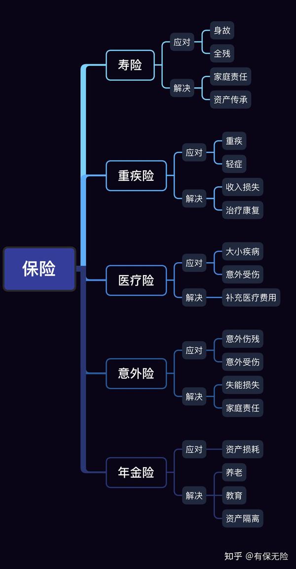 保险思维导图