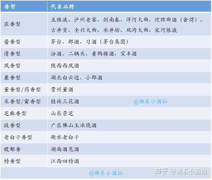 中国12种白酒香型及其代表酒介绍