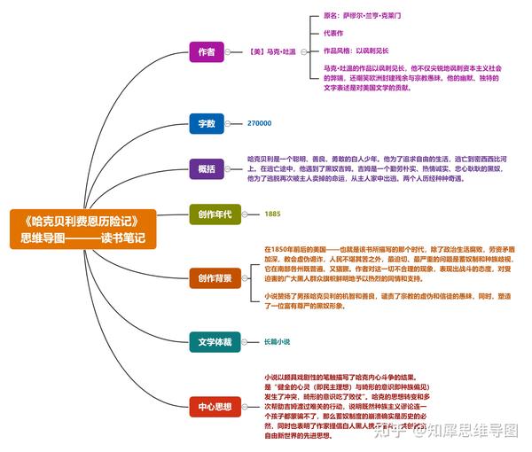 哈克贝利费恩历险记思维导图高清高颜值的思维导图制作