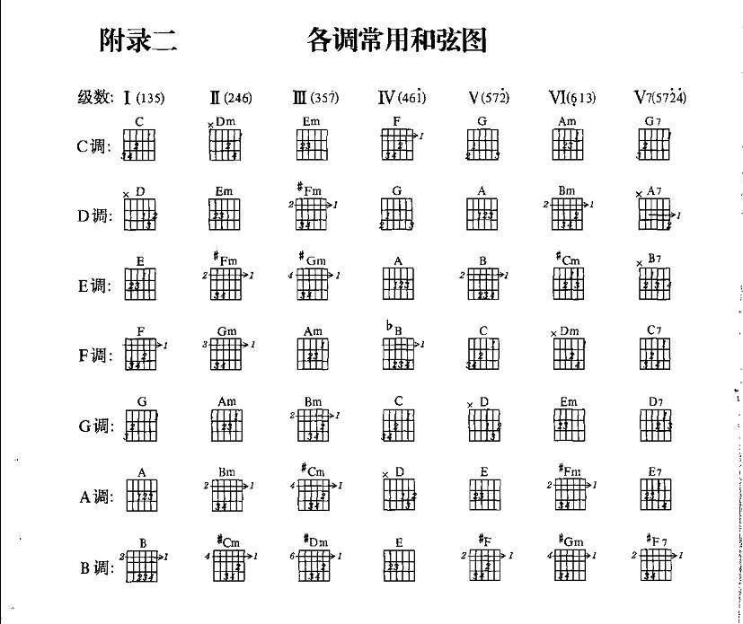 很多学吉他的新人,学习了c和弦,am和弦,g和弦以及dm,e和弦后,因为f