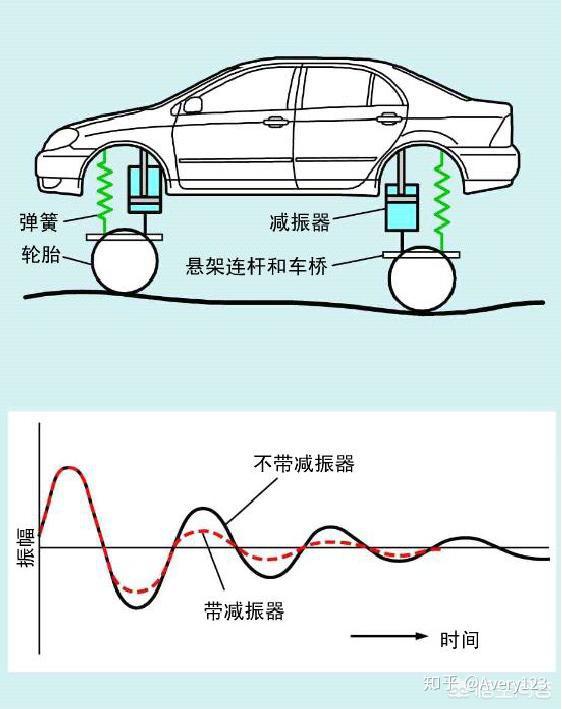 悬架减振器的作用,工作原理及分类