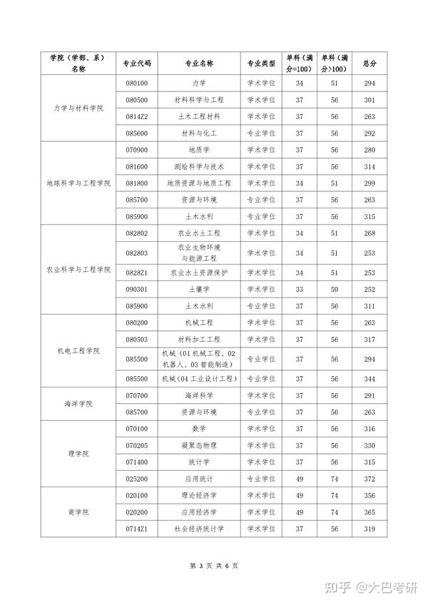 河海大学2021各专业复试线