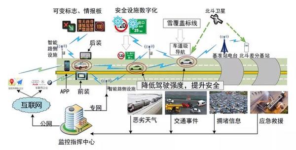 车路协同支撑系统,网络安全保护系统,基于用户位置的伴随式推送服务