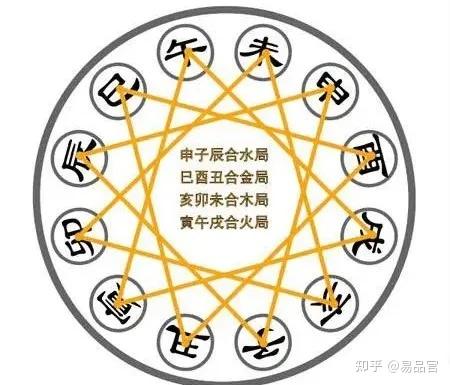 所谓三合局指的是:申子辰合水局,亥卯未合木局,寅午戌合火局,巳酉丑