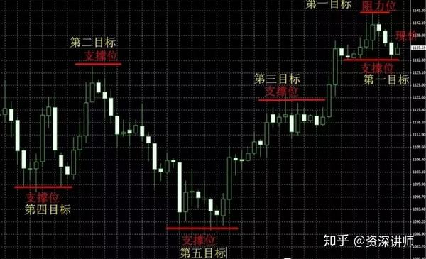 如何判断阻力位和支撑位?看完此文你就一清二楚了