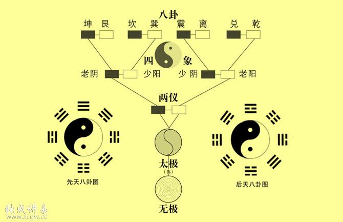 八卦取象,则是64卦密码的解读器.