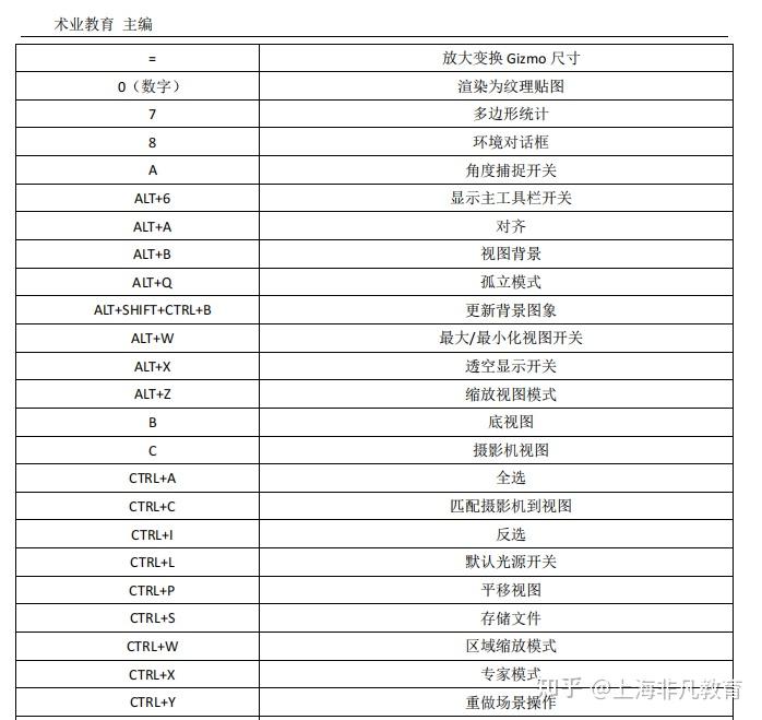 2021年3dsmax快捷键大全