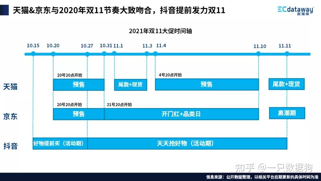 收藏2021年双11天猫京东抖音玩法和规则解读