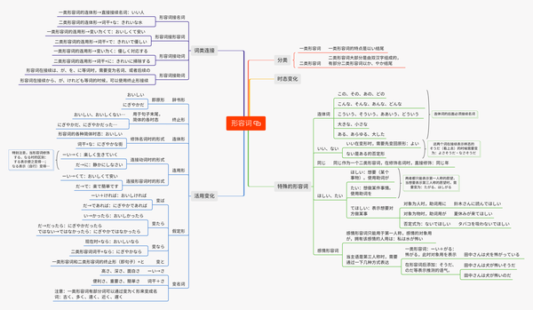 日语复习思维导图(形容词提纲)