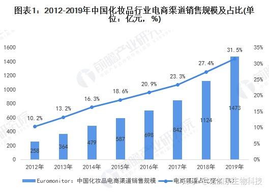 十张图了解2020年化妆品趋势之:线上成第一渠道 化妆品巨头发力电商