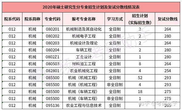 今天,小助手为大家带来扬州大学机械工程学院2019年-2021年的复试信息