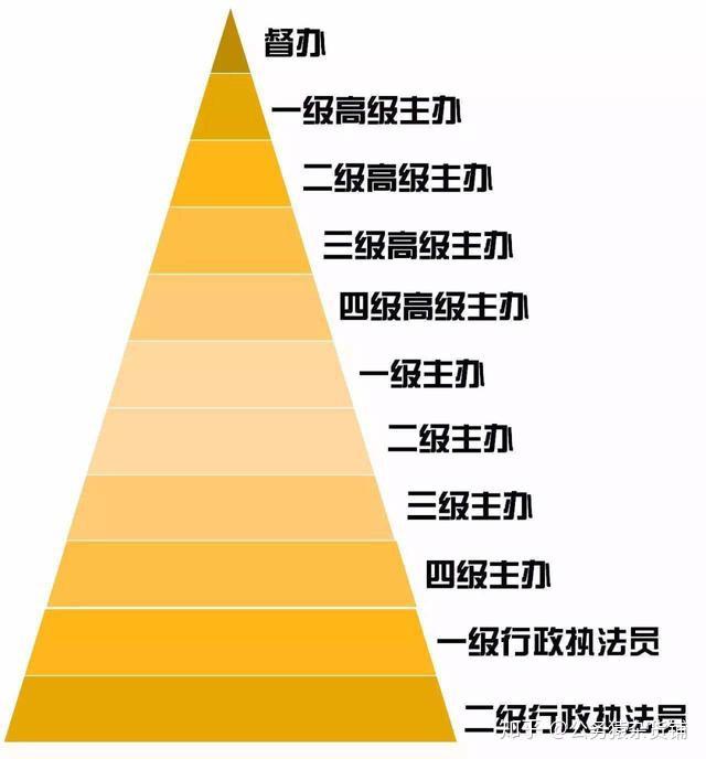 职务职级并行综合管理行政执法和专业技术类公务员如何职级套改有何