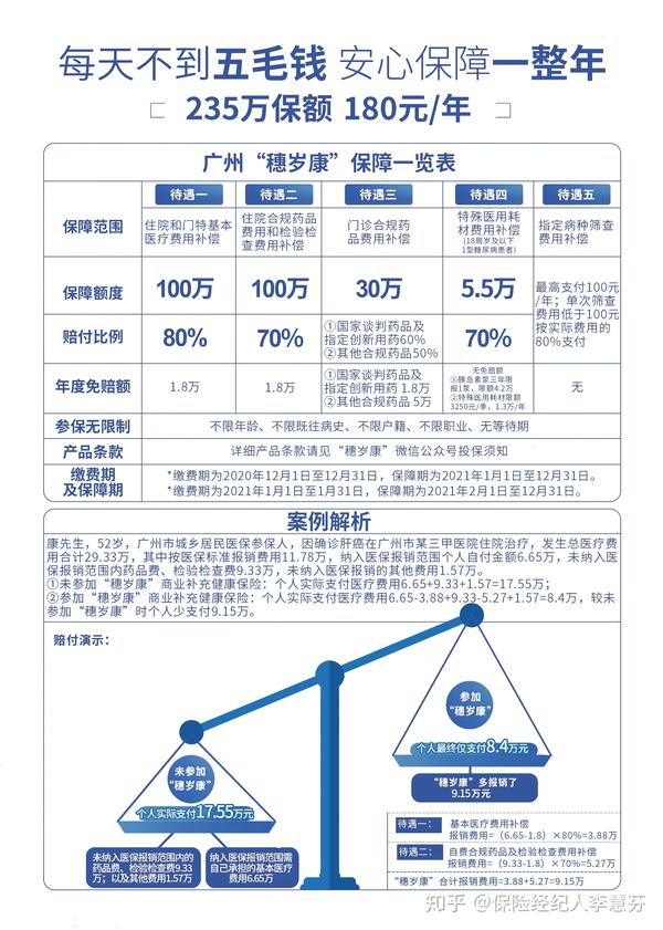 穗岁康的主要待遇是医保报销后再进行二次报销,起付