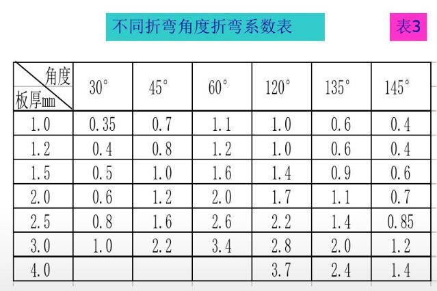 总结的各种钣金折弯展开计算公式真是太全了