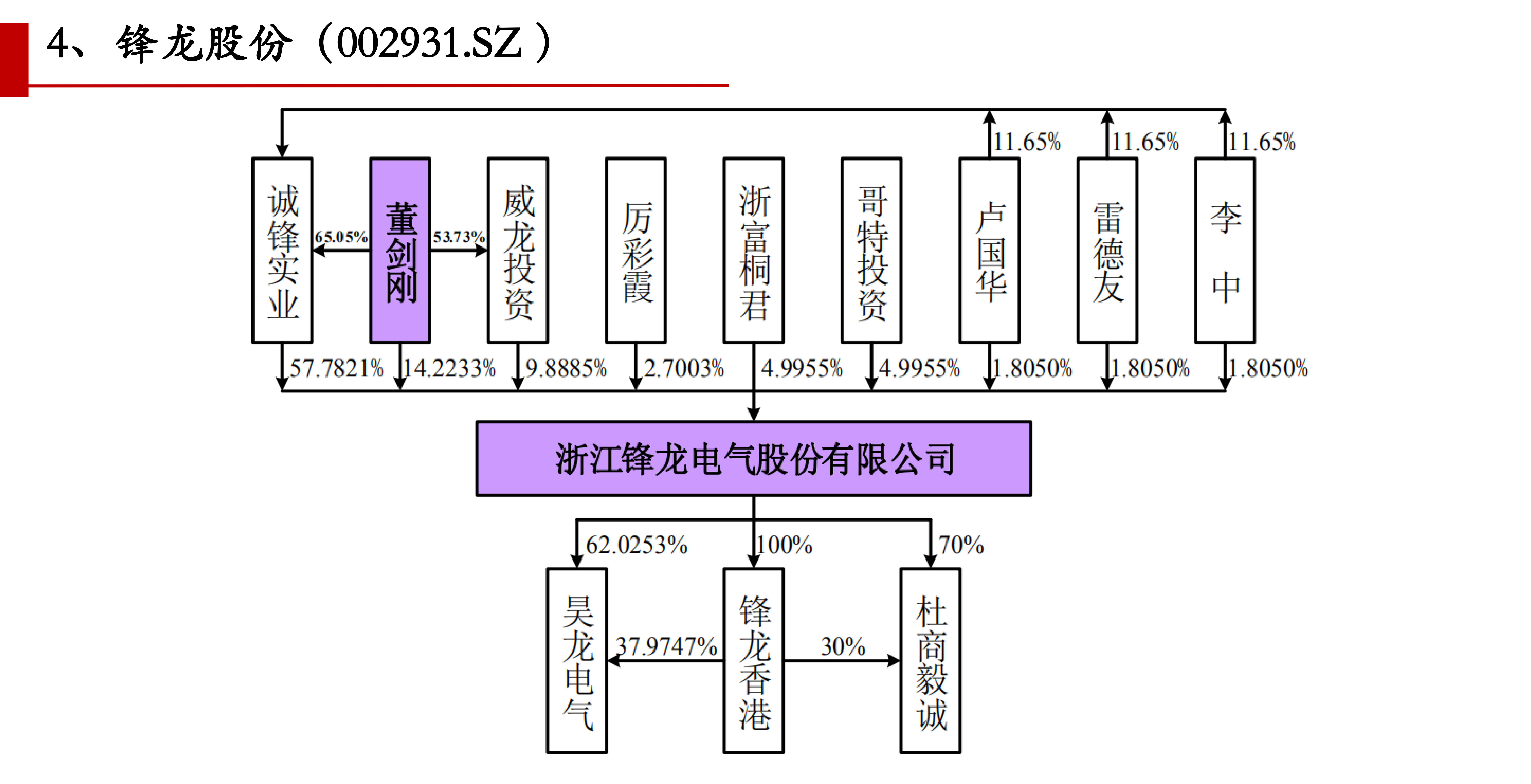 2018年a股ipo公司股权架构图部分