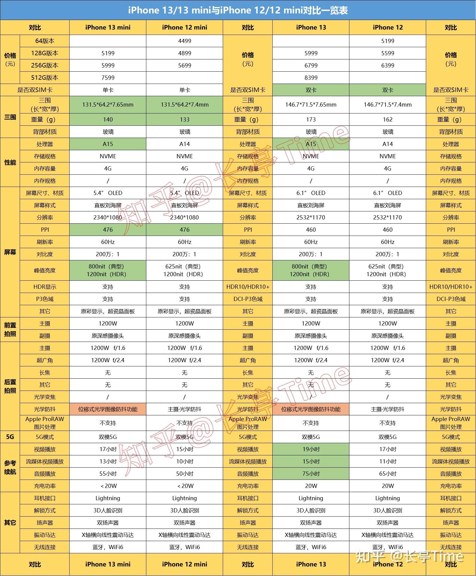 iphone13系列四款机型对比及挑选指南含与iphone12系列详细对比