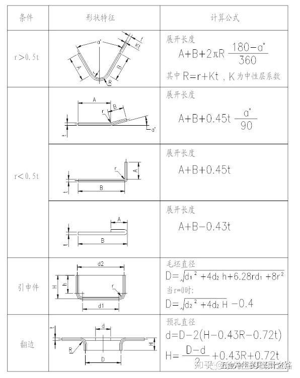 5t时:  1 按相应折弯公式计算.  d/2={(r t/3)2  2(r t