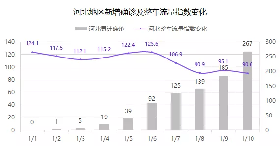 新一轮疫情从1月2日开始袭扰石家庄,邢台地区,随后河北全省进入战时