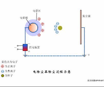 环保除尘不再愁,29种除尘器工作原理直观动图详解