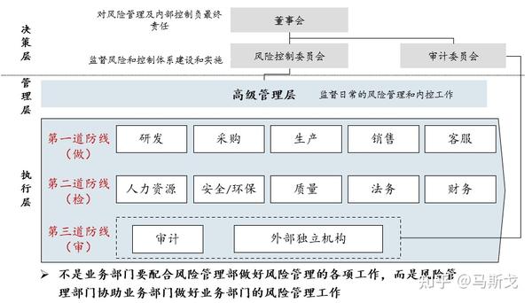 从hw财经体系谈风险与内控职责