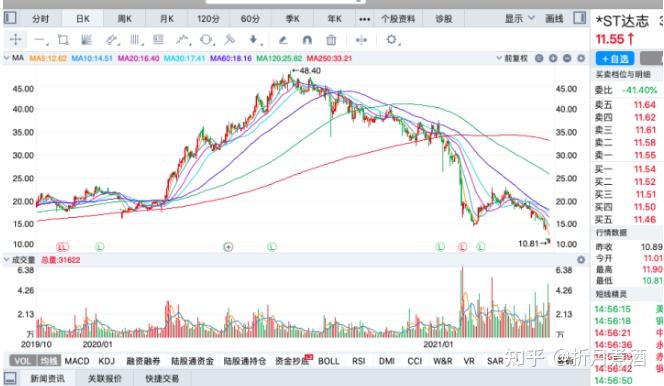 2021年跌幅最大的十只股票最大跌幅80