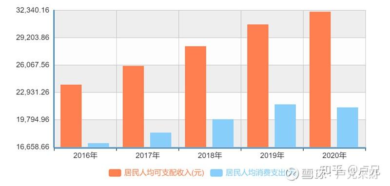 各阶层收入状况来了,你在哪一层?