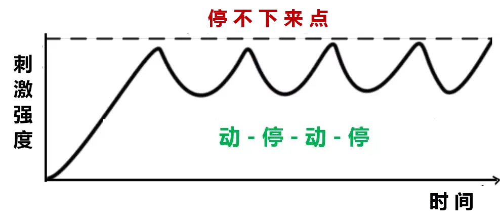 技术贴关于男生的动停科学延时法