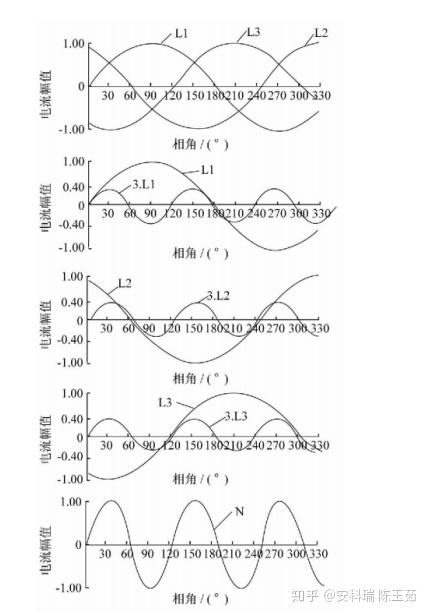 针对低压配电系统中三次谐波的分析与解决