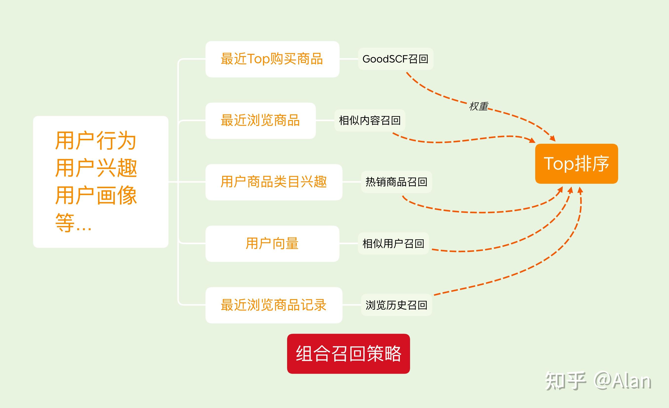 推荐系统10基于电商平台的商品召回组合策略