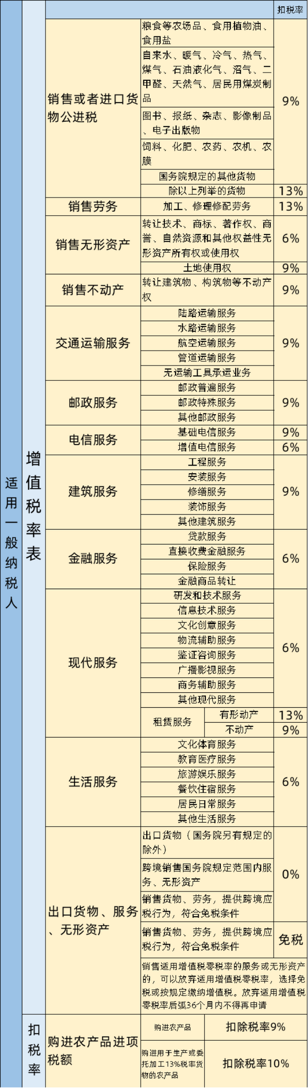 我叫增值税我又变了5月起这是我的最新最全税率表