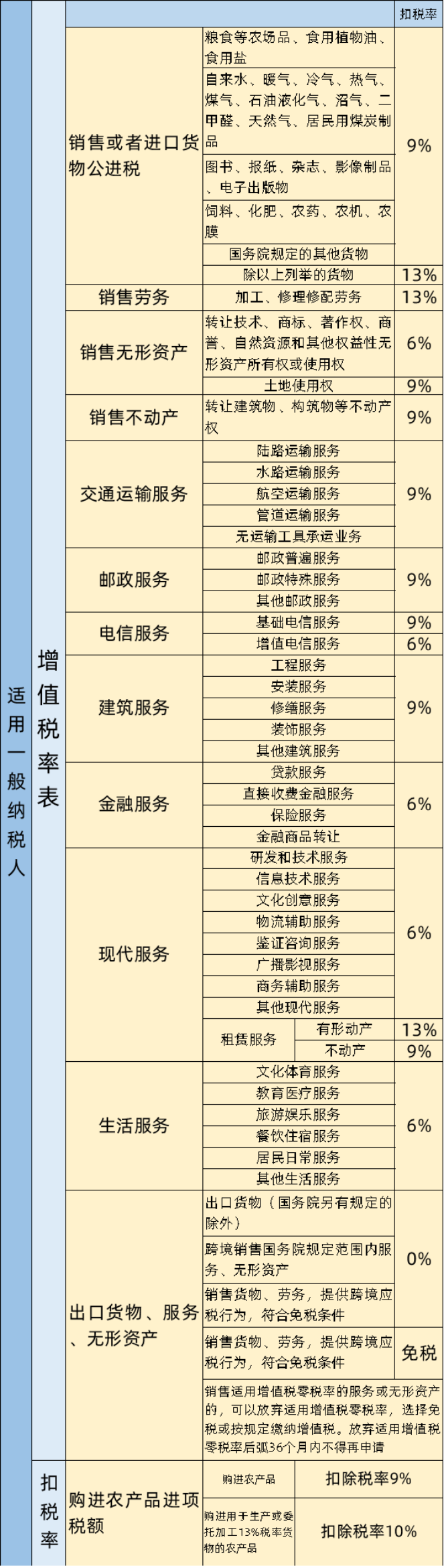 图说增值税税率,扣除率,征收率预征率自2020年3月1日至2021年12月31日