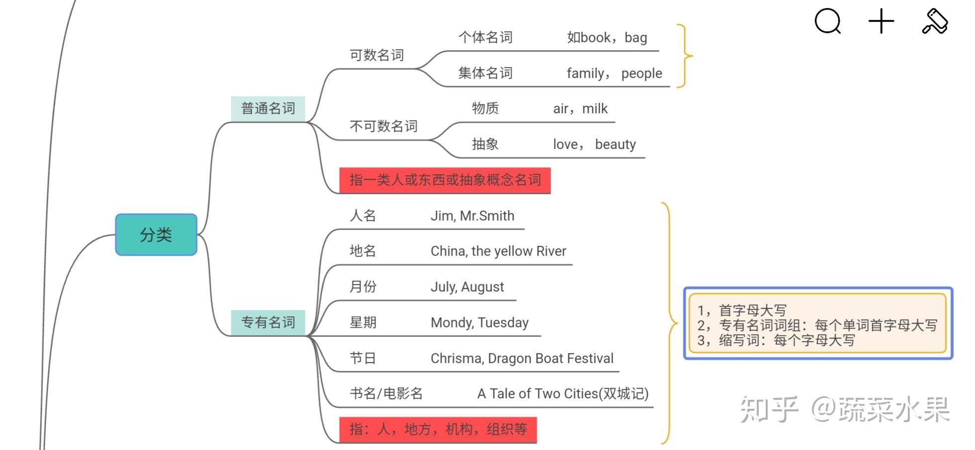 名词分类简单明了,加强巩固,暑假来个自学提升用思维导图整理下英语中