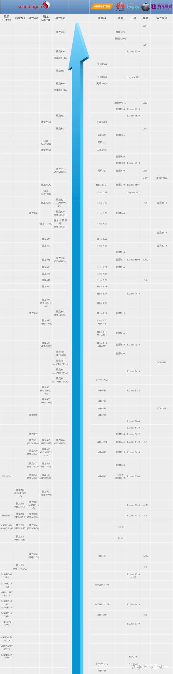 手机处理器性能排行榜/天梯图(2021年6月更新)