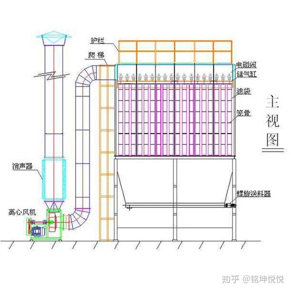 除尘厂家解析不同种类除尘器的原理 知乎