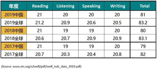 速看托福官方发布2020全球托福成绩报告中国学生成绩大幅上涨
