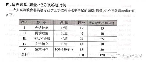 自学考试本科学位英语考试介绍