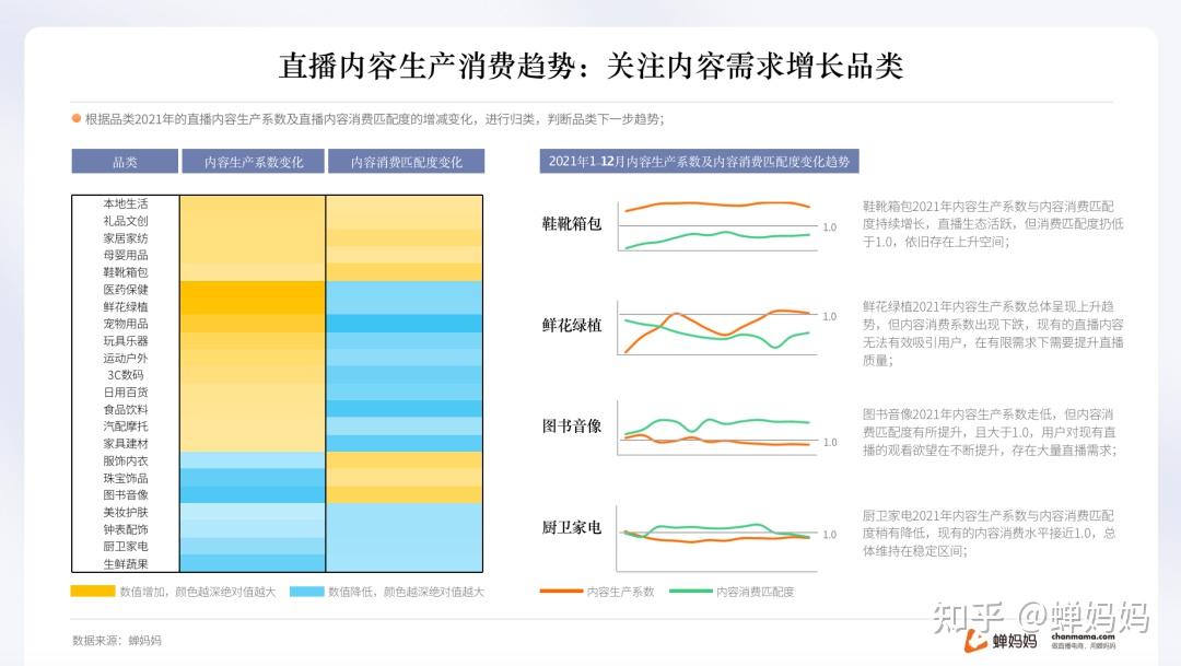 蝉妈妈·2021抖音直播电商分析报告2,直播内容消费变现矩阵:竞争