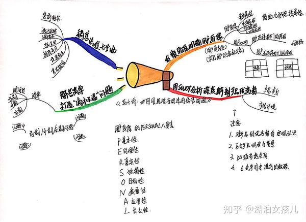 《第十二节:管理者如何用思维导图进行商务谈判》