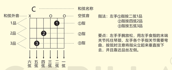 2.和弦图上的特殊符号