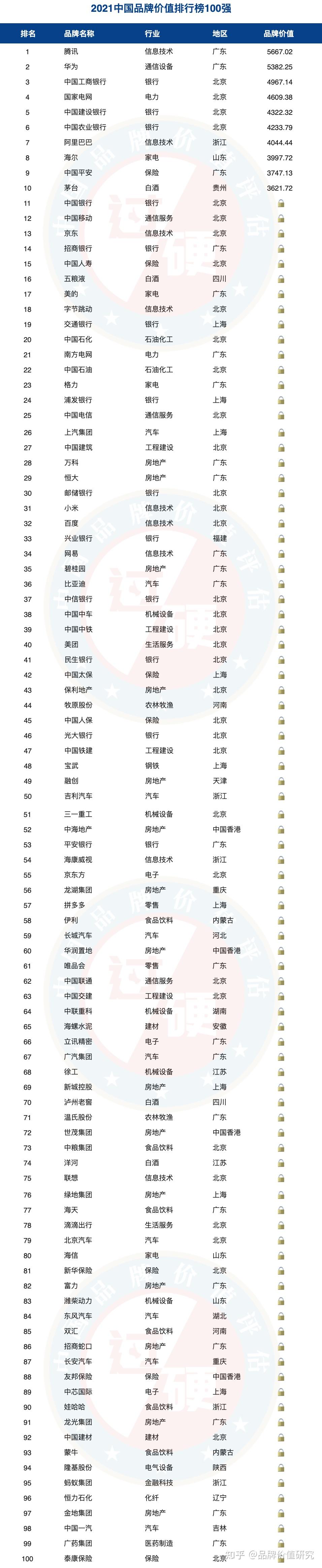 2021世界100帅名单完整,2020世界100帅名单完整 gybrand发布2021年中国最具价值品牌100强名单