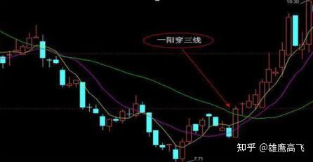 中国股市一旦出现"一阳穿三线"形态,扶稳坐好防踏空,暴涨在即