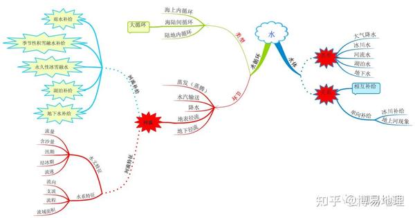 水体关系: 如图所示,陆地上的各种水体之间具有相互补给的关系.