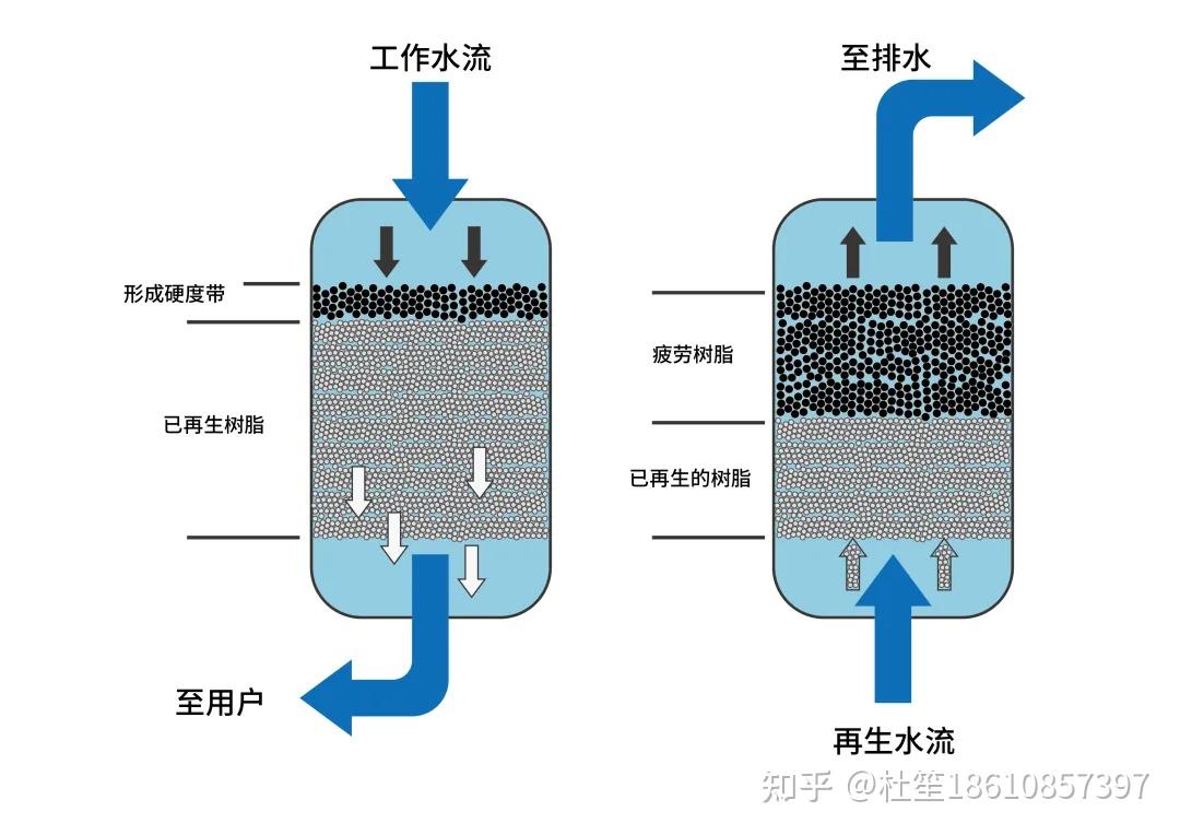 离子交换树脂在使用中可能出现的问题及再生方法杜笙离子交换树脂