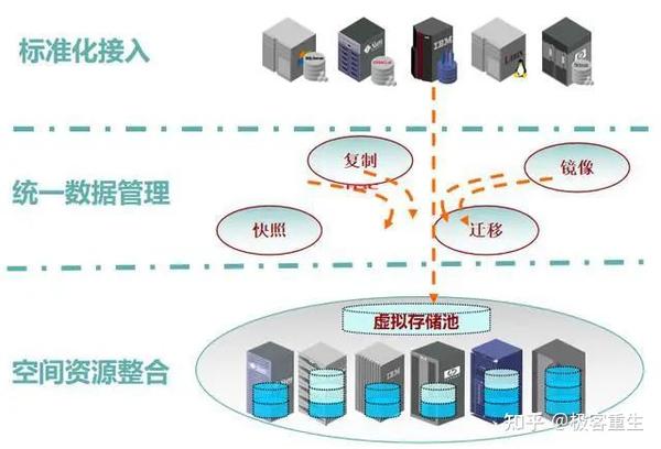 存储虚拟化将各个分散的存储系统 进行整合和统一管理,并提供了方便